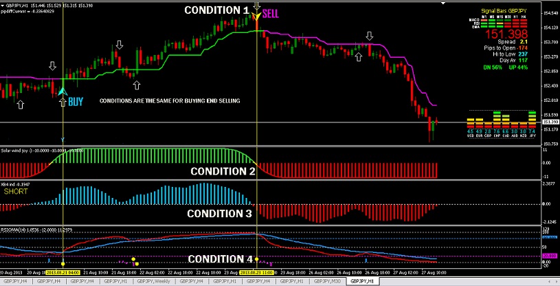 Forex hourly high low indicator